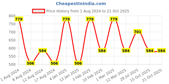 myntra.com Dollar Missy Women High-Rise Relaxed Tapered Fit Wrinkle Free Trousers dollar missy Price History Graph from 1 Aug 2024 to 21 Oct 2025