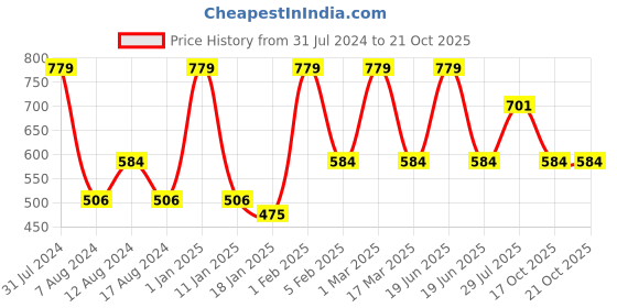 myntra.com Dollar Missy Women Mid-Rise Relaxed Tapered Fit Wrinkle Free Trousers dollar missy Price History Graph from 31 Jul 2024 to 21 Oct 2025