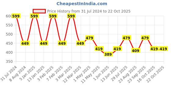 myntra.com Dollar Missy Women Mustard Yellow Solid Churidar Length Leggings dollar missy Price History Graph from 31 Jul 2024 to 21 Oct 2025