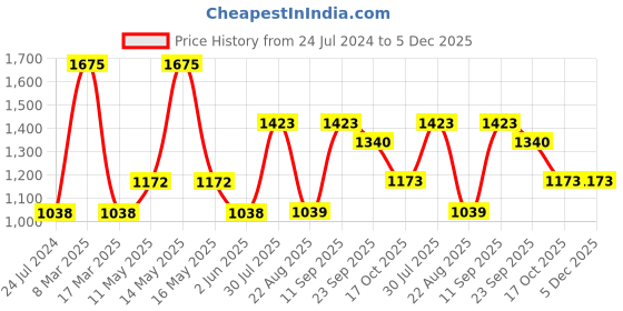 myntra.com Dollar Missy Women Pack Of 10 Assorted Seamless Cotton Boy-Shorts BriefsMMBB-141S-R3-OE-PO10 dollar missy Price History Graph from 24 Jul 2024 to 5 Dec 2025