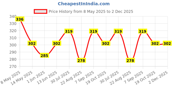 myntra.com Dollar Missy Women Pack of 2 Hipster Briefs dollar missy Price History Graph from 8 May 2025 to 2 Dec 2025
