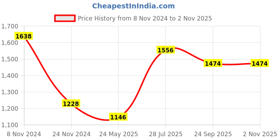 myntra.com Dollar Missy Women Pack of 2 Mid Rise Track Pants dollar Price History Graph from 8 Nov 2024 to 2 Nov 2025