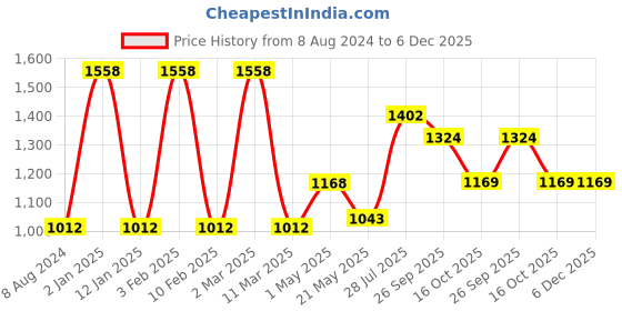 myntra.com Dollar Missy Women  Pack of 2 Smart Straight Fit Solid Regular Trousers dollar missy Price History Graph from 8 Aug 2024 to 5 Dec 2025