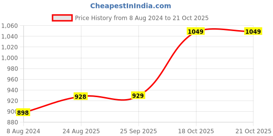 myntra.com Dollar Missy Women Pack Of 2 Track Pants dollar missy Price History Graph from 8 Aug 2024 to 21 Oct 2025