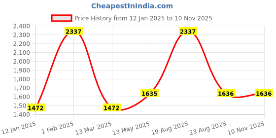 myntra.com Dollar Missy Women Pack Of 3 Relaxed Wrinkle Free Trousers dollar missy Price History Graph from 12 Jan 2025 to 9 Nov 2025