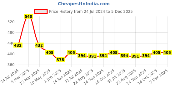 myntra.com Dollar Missy Women Pack Of 4 Assorted Anti Microbial Printed Pure Cotton Hipster Briefs dollar missy Price History Graph from 24 Jul 2024 to 5 Dec 2025