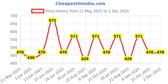myntra.com Dollar Missy Women Pack of 4 Multicolored Striped Low Rise Basic Briefs dollar missy Price History Graph from 11 May 2025 to 1 Dec 2025