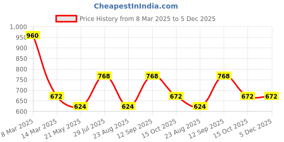 myntra.com Dollar Missy Women Pack of 6 Briefs 101P-MULTI-PO6 dollar missy Price History Graph from 8 Mar 2025 to 4 Dec 2025
