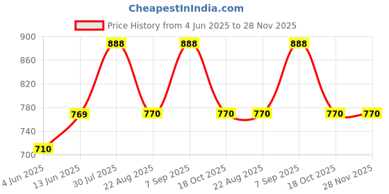 myntra.com Dollar Missy Women Pack of 8 Printed Combed Cotton Hipster Briefs dollar missy Price History Graph from 4 Jun 2025 to 28 Nov 2025