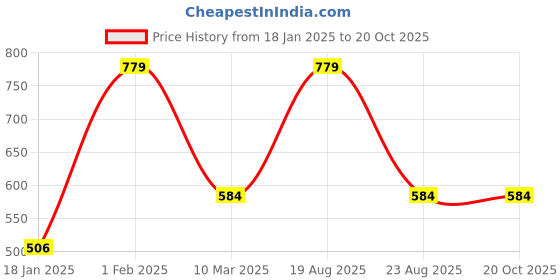 myntra.com Dollar Missy Women Relaxed Wrinkle Free Trouser dollar missy Price History Graph from 18 Jan 2025 to 20 Oct 2025
