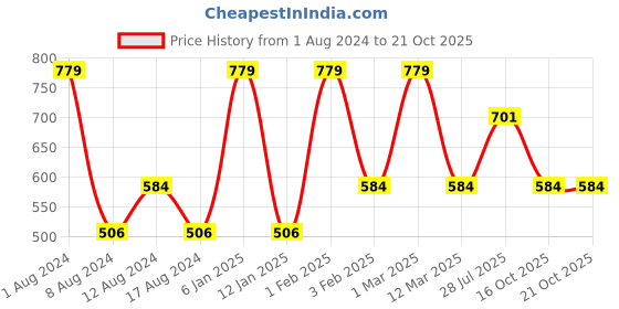 myntra.com Dollar Missy Women Relaxed Wrinkle Free Trousers dollar missy Price History Graph from 1 Aug 2024 to 21 Oct 2025