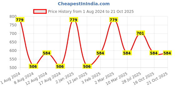 myntra.com Dollar Missy Women Relaxed Wrinkle Free Trousers dollar missy Price History Graph from 1 Aug 2024 to 21 Oct 2025