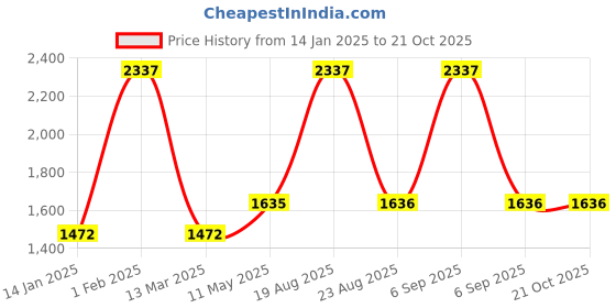 myntra.com Dollar Missy Women Relaxed Wrinkle Free Trousers dollar missy Price History Graph from 14 Jan 2025 to 21 Oct 2025