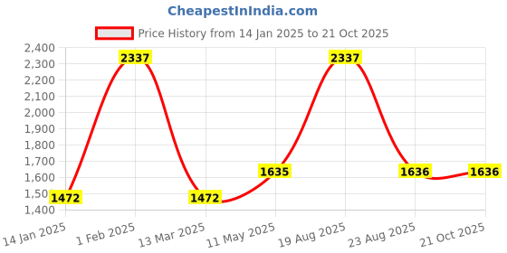 myntra.com Dollar Missy Women Relaxed Wrinkle Free Trousers dollar missy Price History Graph from 14 Jan 2025 to 21 Oct 2025