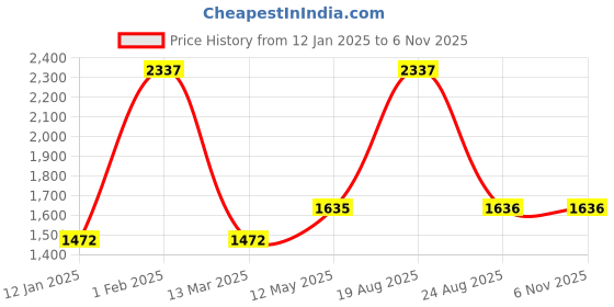 myntra.com Dollar Missy Women Relaxed Wrinkle Free Trousers dollar missy Price History Graph from 12 Jan 2025 to 4 Nov 2025