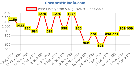 myntra.com Dollar Missy Women Turquoise Blue & Red Set of 2 Printed Cotton Anti Odour Slim Fit Tshirt dollar missy Price History Graph from 5 Aug 2024 to 9 Nov 2025