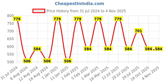 myntra.com Dollar Missy Women White Straight Fit Solid Cigarette Trousers dollar missy Price History Graph from 31 Jul 2024 to 2 Nov 2025