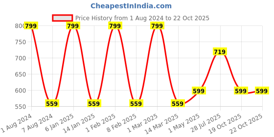 myntra.com Dollar Missy Women Wrinkle Free Trousers dollar missy Price History Graph from 1 Aug 2024 to 19 Oct 2025
