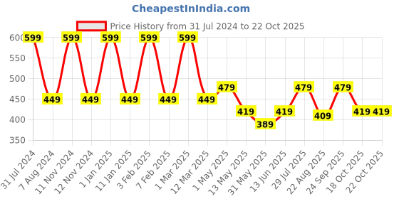 myntra.com Dollar Missy Women Yellow Churidar Solid Leggings dollar missy Price History Graph from 31 Jul 2024 to 22 Oct 2025