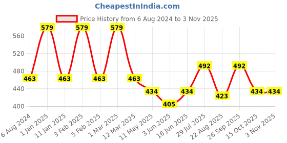 myntra.com Dollar Missy Women Yellow Solid Ankle-Length Leggings dollar missy Price History Graph from 6 Aug 2024 to 2 Nov 2025