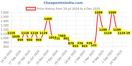 myntra.com Dollar Mock Collar Cotton Sweatshirt dollar Price History Graph from 24 Jul 2024 to 4 Dec 2025