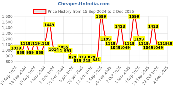 myntra.com Dollar Mock Collar Cotton Sweatshirt dollar Price History Graph from 15 Sep 2024 to 2 Dec 2025