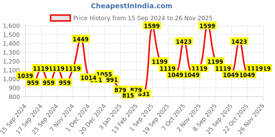 myntra.com Dollar Mock Collar Half Zipper Pullover Cotton Sweatshirt dollar Price History Graph from 15 Sep 2024 to 25 Nov 2025