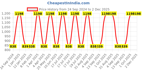 myntra.com Dollar Multicoloured 2 Cotton 400 GSM Bath Towel dollar Price History Graph from 24 Sep 2024 to 2 Dec 2025