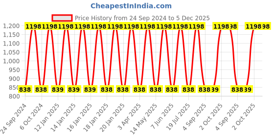 myntra.com Dollar Multicoloured 2 Cotton 400 GSM Bath Towel dollar Price History Graph from 24 Sep 2024 to 5 Dec 2025