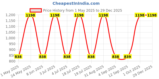 myntra.com Dollar Olive Green & Grey 2 Pieces Cotton 600 GSM Bath Towel dollar Price History Graph from 1 May 2025 to 29 Dec 2025