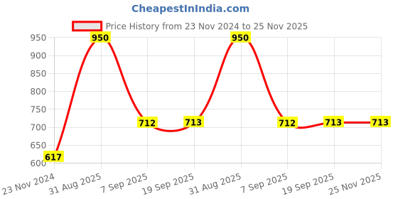 myntra.com Dollar Pack Of 10 Assorted Anti Bacterial Pure Cotton Hipster Briefs dollar Price History Graph from 23 Nov 2024 to 24 Nov 2025