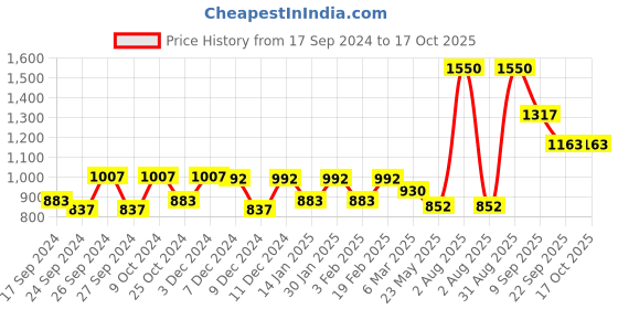 myntra.com Dollar Pack Of 10 Assorted Mid-Rise Pure Cotton Trunks MLHTR-05-PO10-ASST dollar Price History Graph from 17 Sep 2024 to 16 Oct 2025