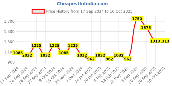 myntra.com Dollar Pack Of 10 Assorted Pure Cotton Trunks MLHTR-02-PO10-ASST dollar Price History Graph from 17 Sep 2024 to 10 Oct 2025