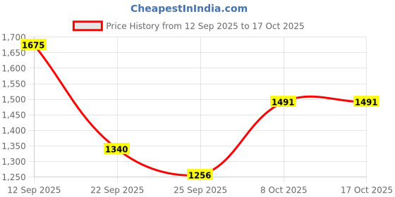 myntra.com Dollar Pack Of 10 Assorted Pure Cotton Trunks MLHTR-06-P-ASSORT-PO10 dollar Price History Graph from 12 Sep 2025 to 17 Oct 2025