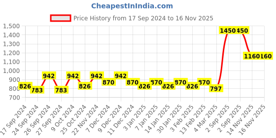 myntra.com Dollar Pack of 10 Cotton Innerwear Vests MLHVE-02-PO10-WHITE dollar Price History Graph from 17 Sep 2024 to 14 Nov 2025