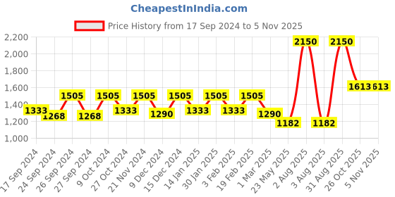 myntra.com Dollar Pack Of 10 Mid-Rise Assorted Pure Cotton Trunks MLHTR-03-PO10-ASST1 dollar Price History Graph from 17 Sep 2024 to 5 Nov 2025