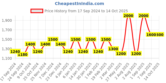 myntra.com Dollar Pack Of 10 Mid-Rise Assorted Pure Cotton Trunks MLHTR-04-PO10-ASST dollar Price History Graph from 17 Sep 2024 to 14 Oct 2025