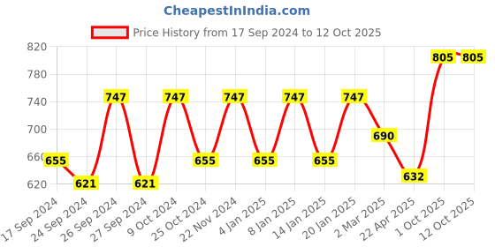 myntra.com Dollar Pack Of 10 Pure Cotton Innerwear Vests MLHVE-01-PO10-WHITE dollar Price History Graph from 17 Sep 2024 to 12 Oct 2025