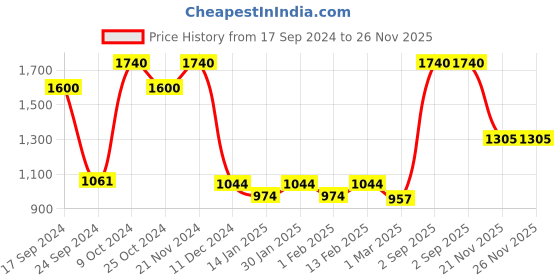 myntra.com Dollar Pack Of 12 Assorted Cotton UnderShirt Innerwear Vests dollar Price History Graph from 17 Sep 2024 to 25 Nov 2025