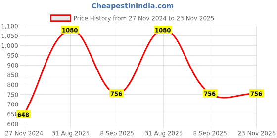 myntra.com Dollar Pack Of 12 Assorted Pure Cotton Anti-Bacterial Hipster Briefs dollar Price History Graph from 27 Nov 2024 to 23 Nov 2025