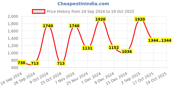 myntra.com Dollar Pack Of 12 Assorted Pure Cotton Basic Vests MLHVE-02-PO12-ASST dollar Price History Graph from 24 Sep 2024 to 19 Oct 2025