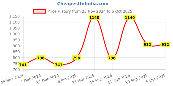 myntra.com Dollar Pack Of 12 Assorted Trunk MLHTR-05-K-AST-PO12 dollar Price History Graph from 25 Nov 2024 to 4 Oct 2025
