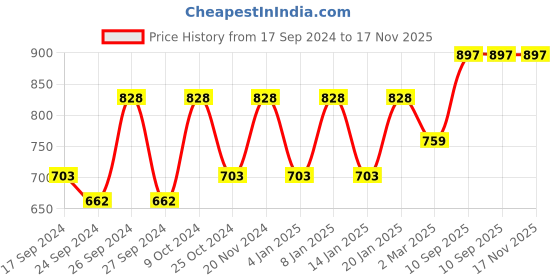 myntra.com Dollar Pack Of 12 Cotton Innerwear Vests MLHVE-01-PO12-WHITE dollar Price History Graph from 17 Sep 2024 to 17 Nov 2025