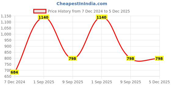 myntra.com Dollar Pack Of 12 Printed Mid-Rise Cotton Hipster Briefs dollar Price History Graph from 7 Dec 2024 to 5 Dec 2025