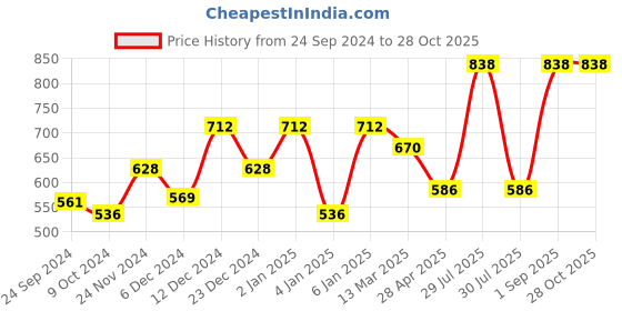 myntra.com Dollar Pack Of 2 Assorted Cotton T-shirts dollar Price History Graph from 24 Sep 2024 to 28 Oct 2025