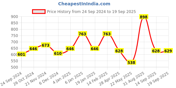 myntra.com Dollar Pack of 2 Colourblocked Cotton Regular Fit T-shirt dollar Price History Graph from 24 Sep 2024 to 19 Sep 2025
