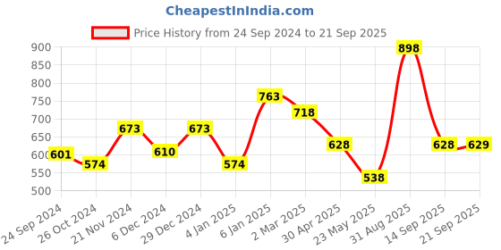 myntra.com Dollar Pack of 2 Cotton Colourblocked Regular Fit T-shirt dollar Price History Graph from 24 Sep 2024 to 21 Sep 2025
