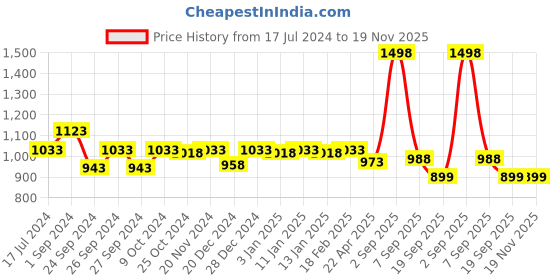 myntra.com Dollar Pack Of 2 Cotton Lounge Pants dollar Price History Graph from 17 Jul 2024 to 18 Nov 2025