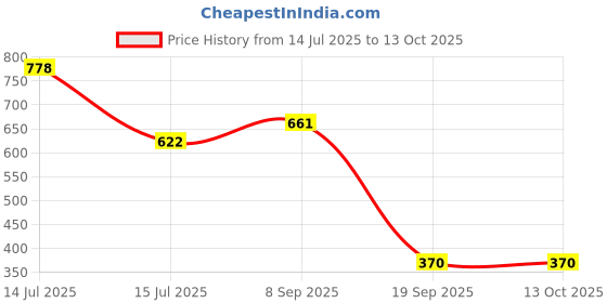 myntra.com Dollar Pack Of 2 Cotton Tank Vests AMTT-106-PO2-RMRS-BLK dollar Price History Graph from 14 Jul 2025 to 13 Oct 2025