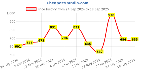 myntra.com Dollar Pack Of 2 Henley Neck Cotton T-shirt dollar Price History Graph from 24 Sep 2024 to 18 Sep 2025